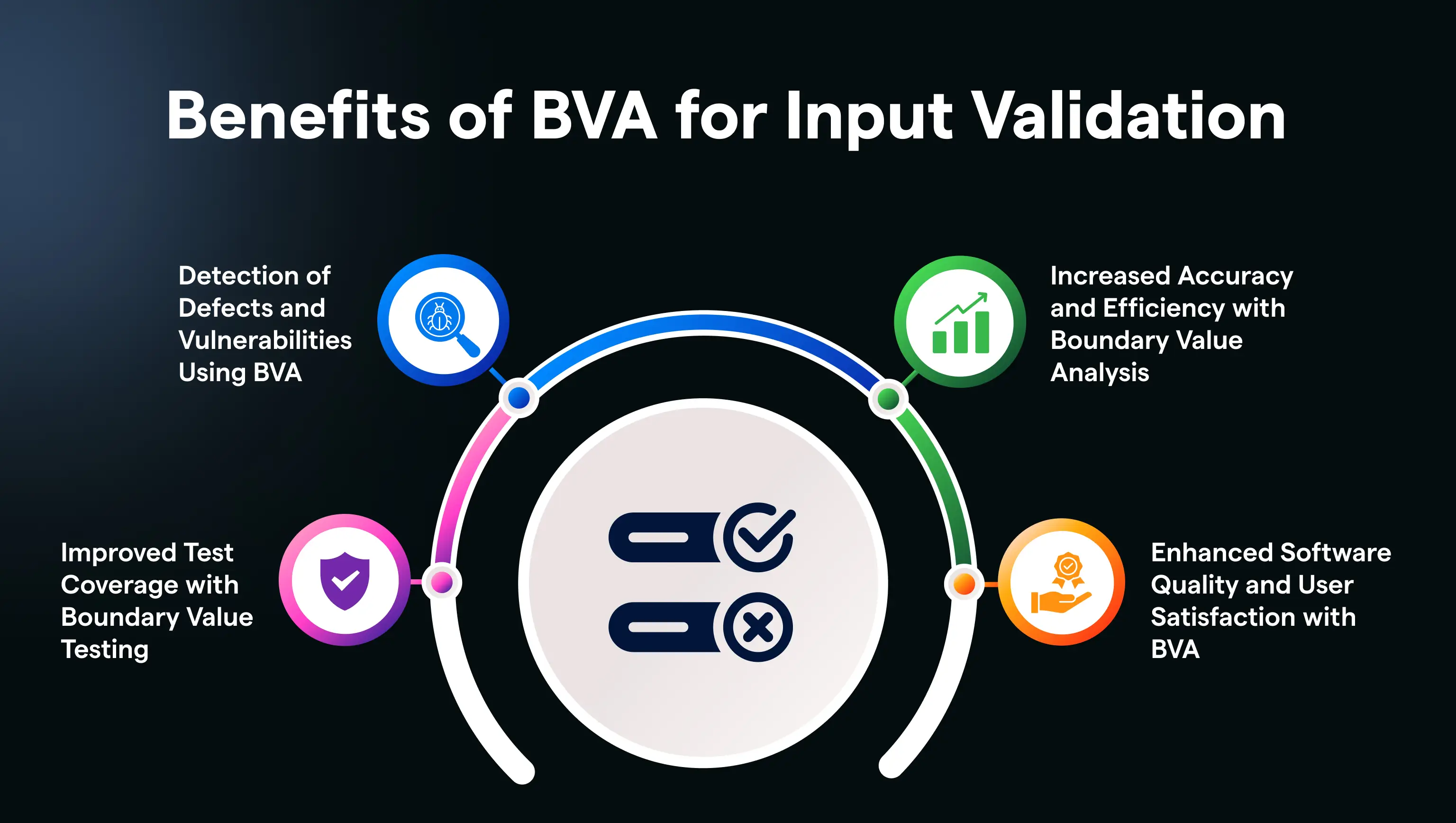 Benefits of BVA for Input Validation