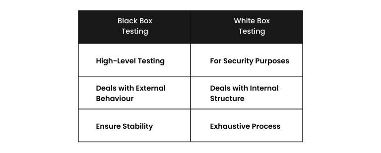 Black-Box vs White-Box Testing