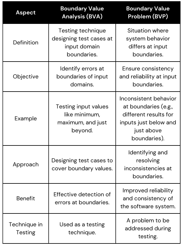 Boundary Value Problem vs Boundary Value Analysis