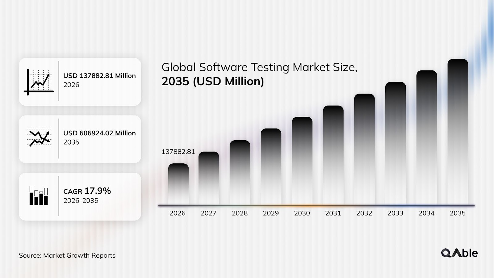 Global Software Testing Market Size - 2035 (USD Million)