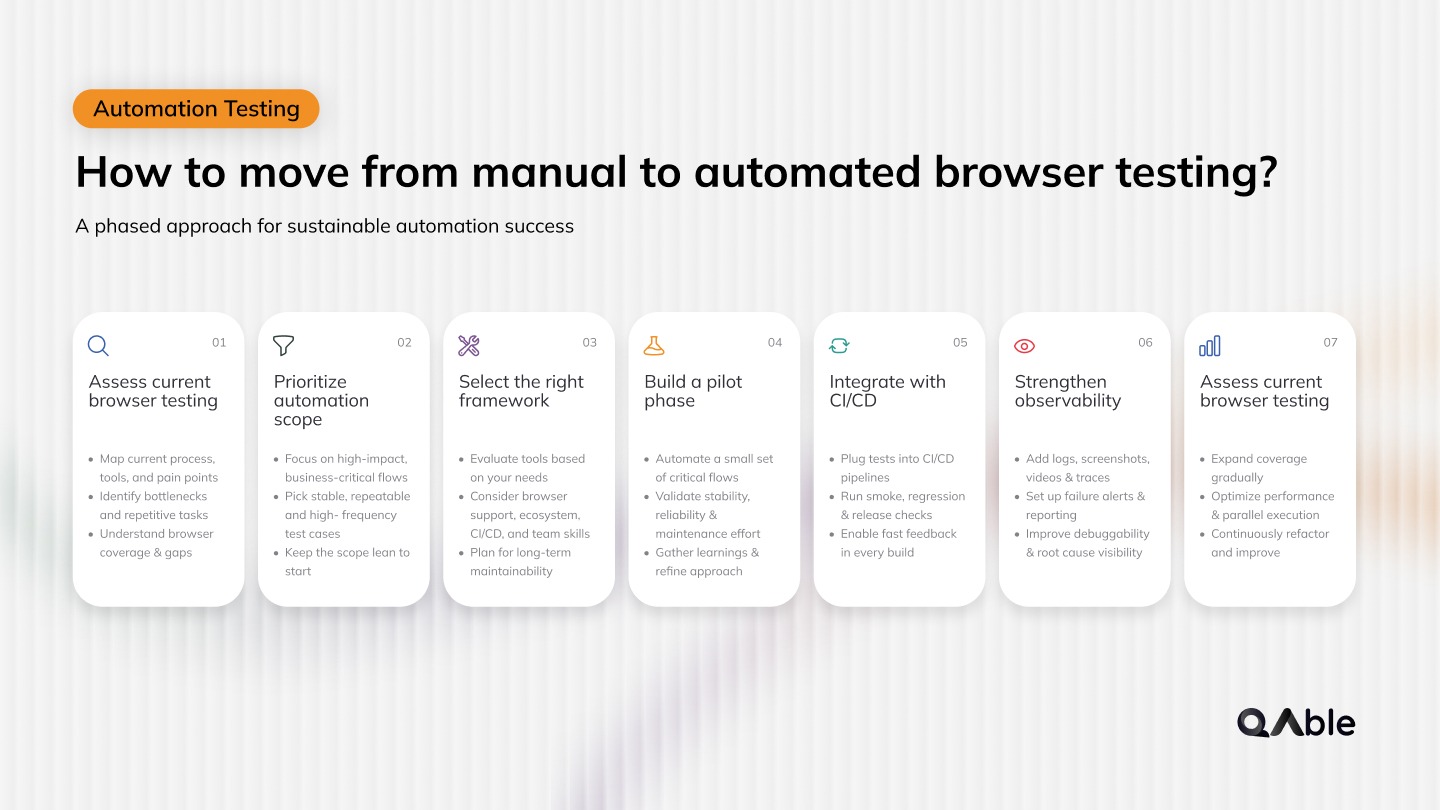 How to Move from Manual to Automated Browser Testing?