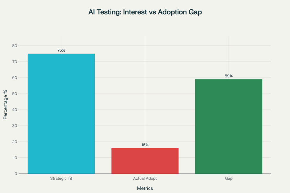 AI Testing Interest vs. Reality Adoption Gap