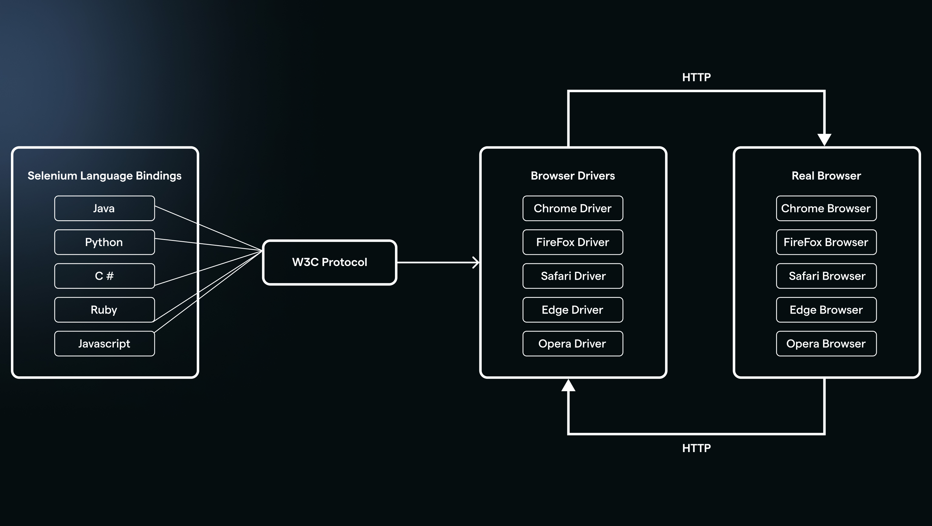 Architectural Flow of Selenium