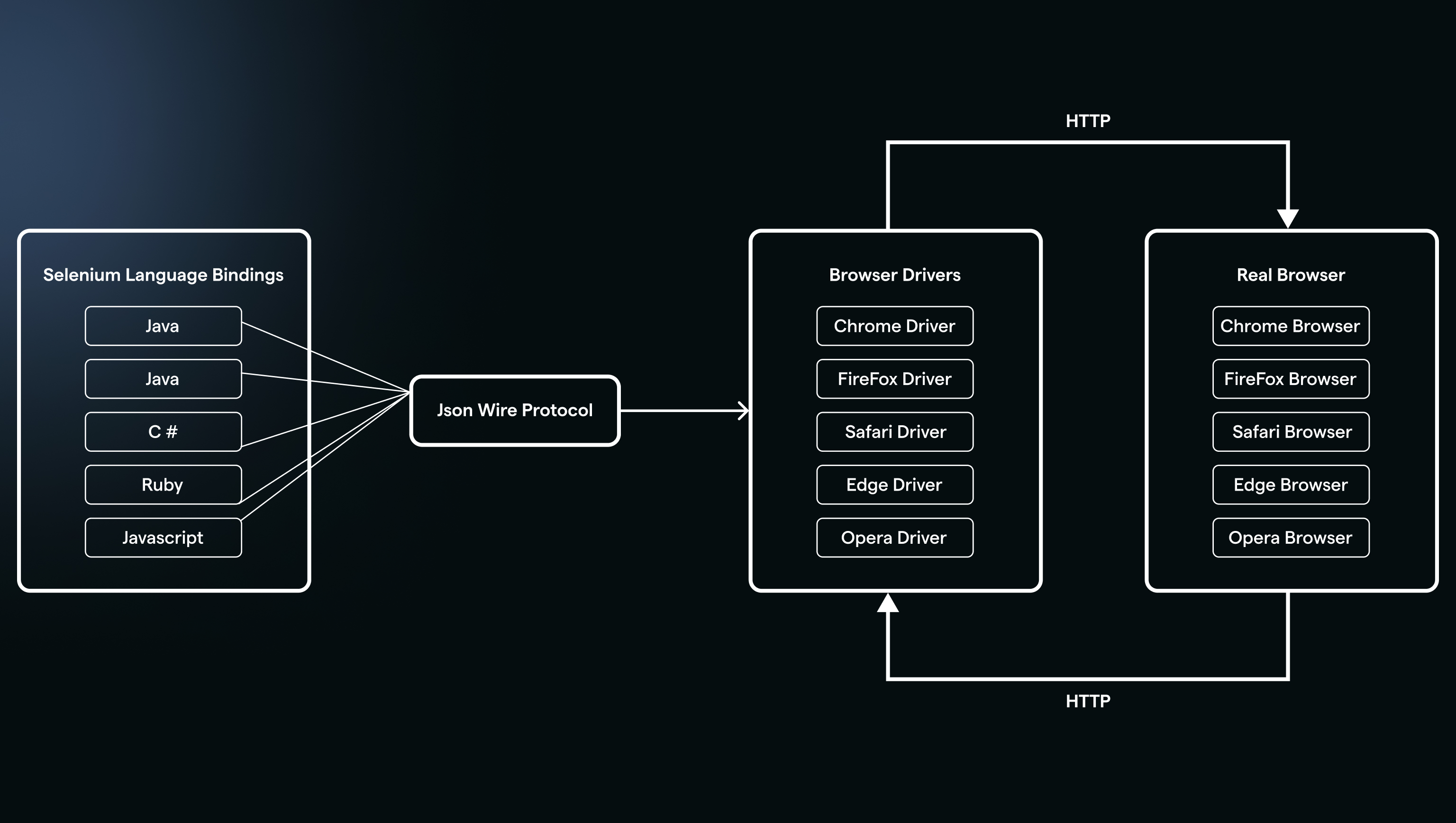 Architecture of Selenium