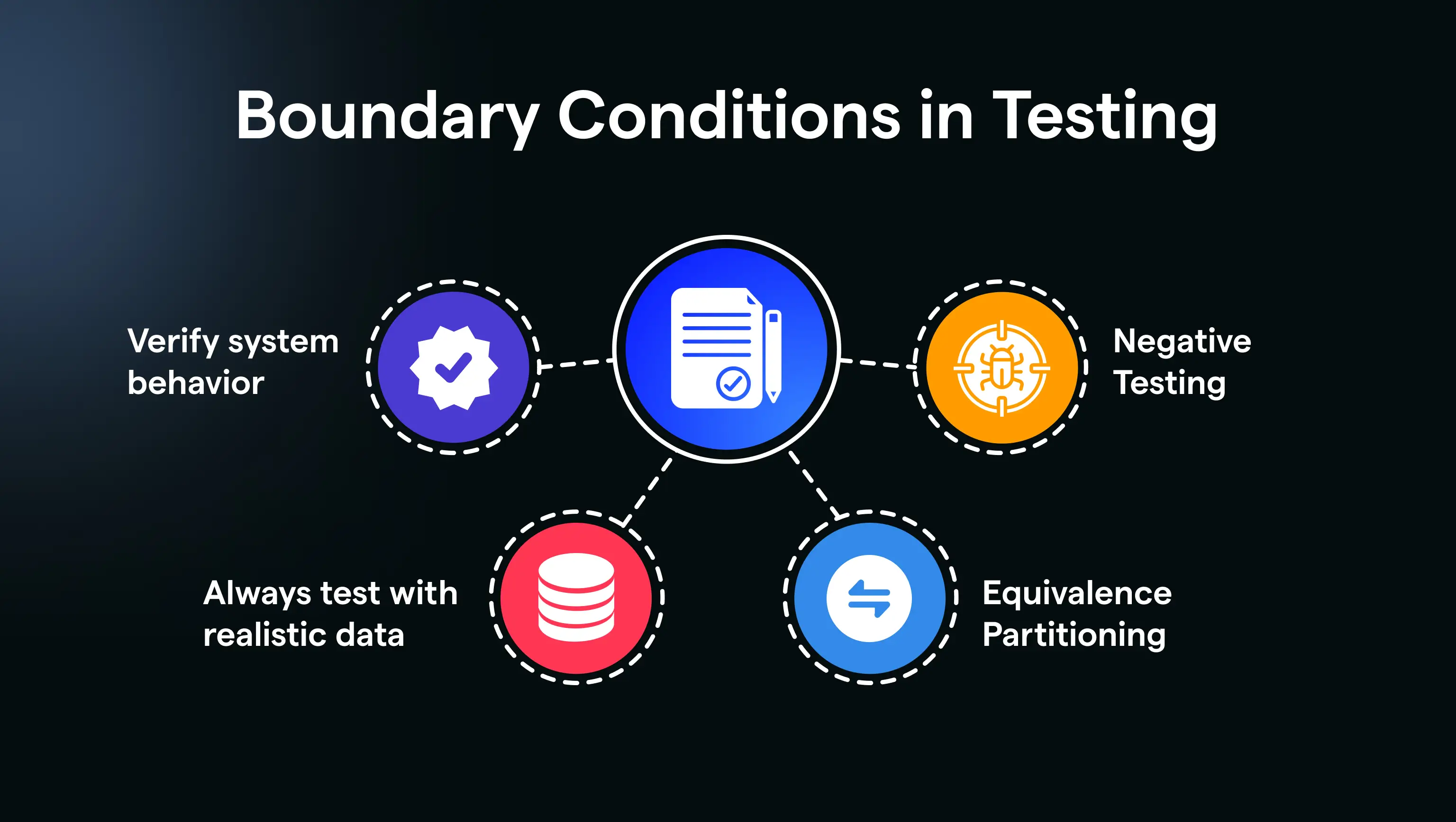 Boundary Conditions in Testing