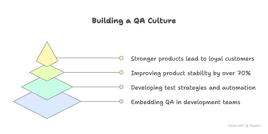 Building QA Culture 