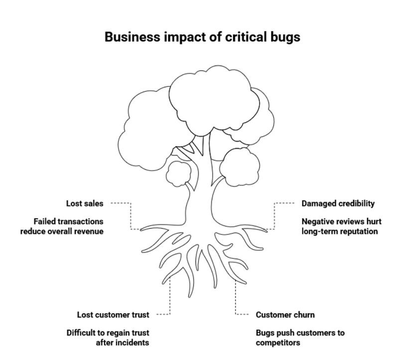 Business impact of critical software bugs
