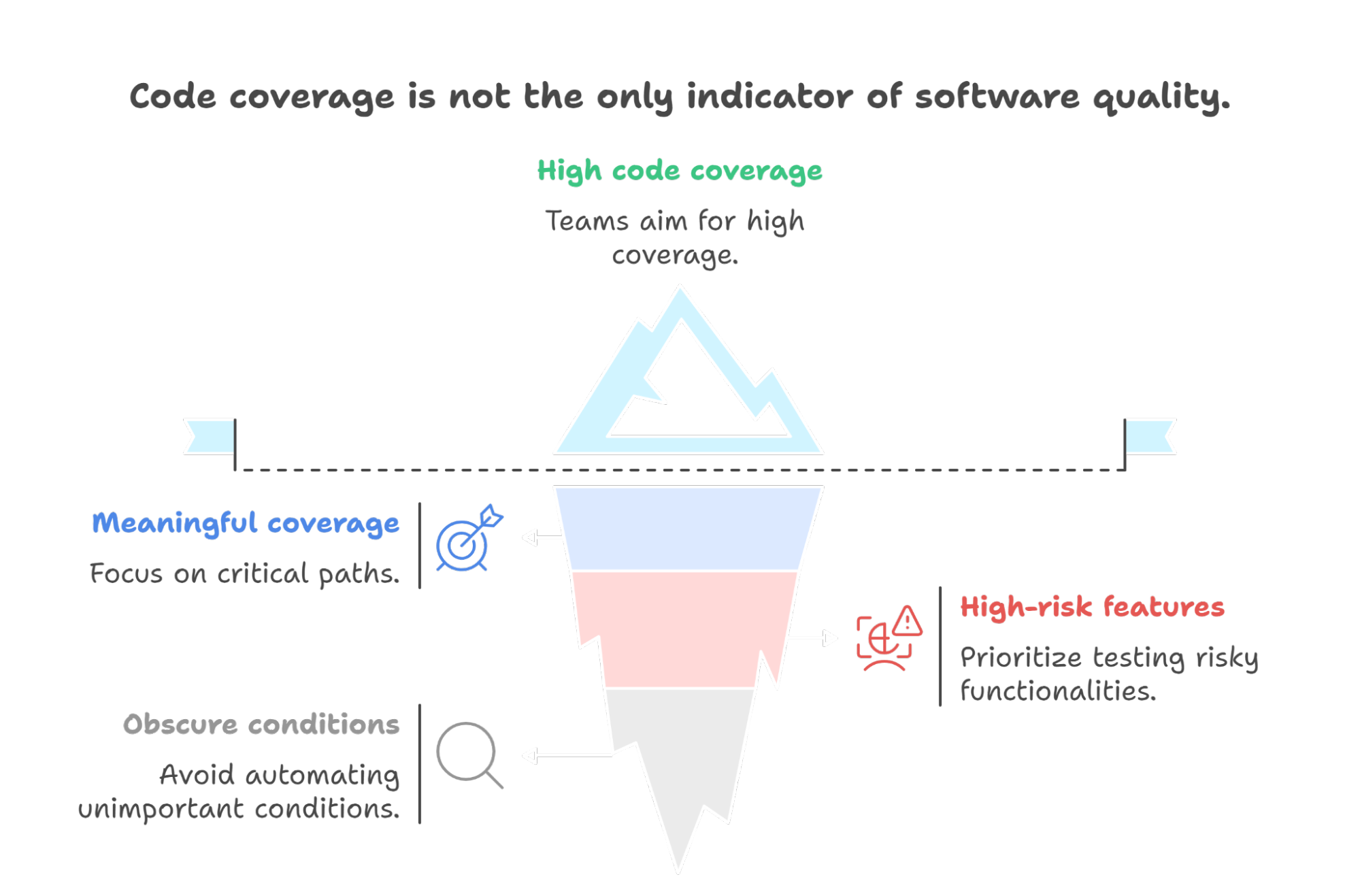 Code Coverage vs Software Quality Testing