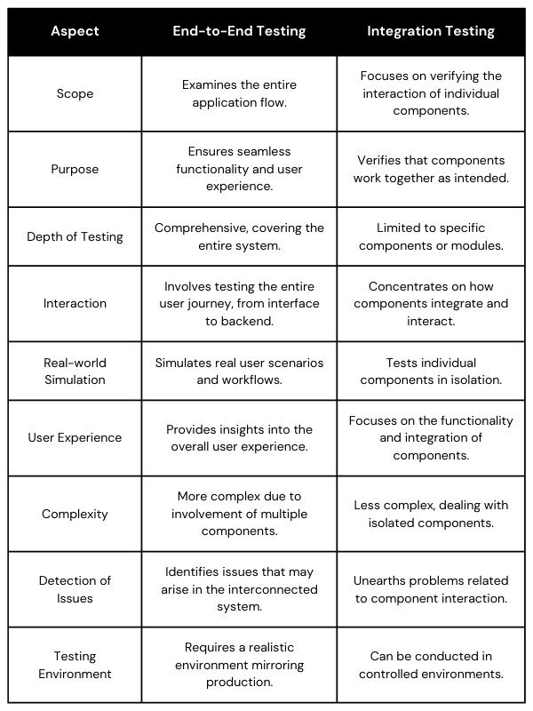 End-to-End Testing vs Integration Testing