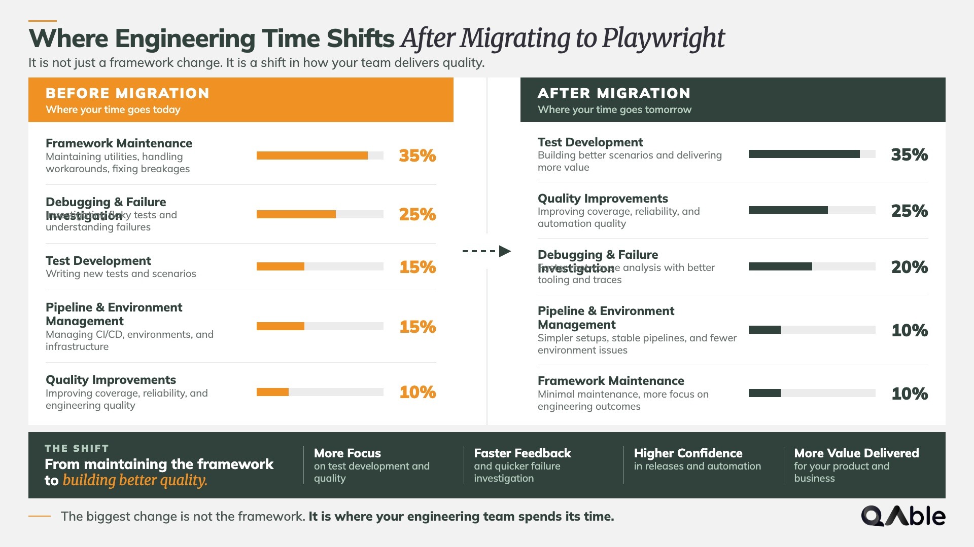 Where Engineering Time Shifts After Migrating to Playwright?