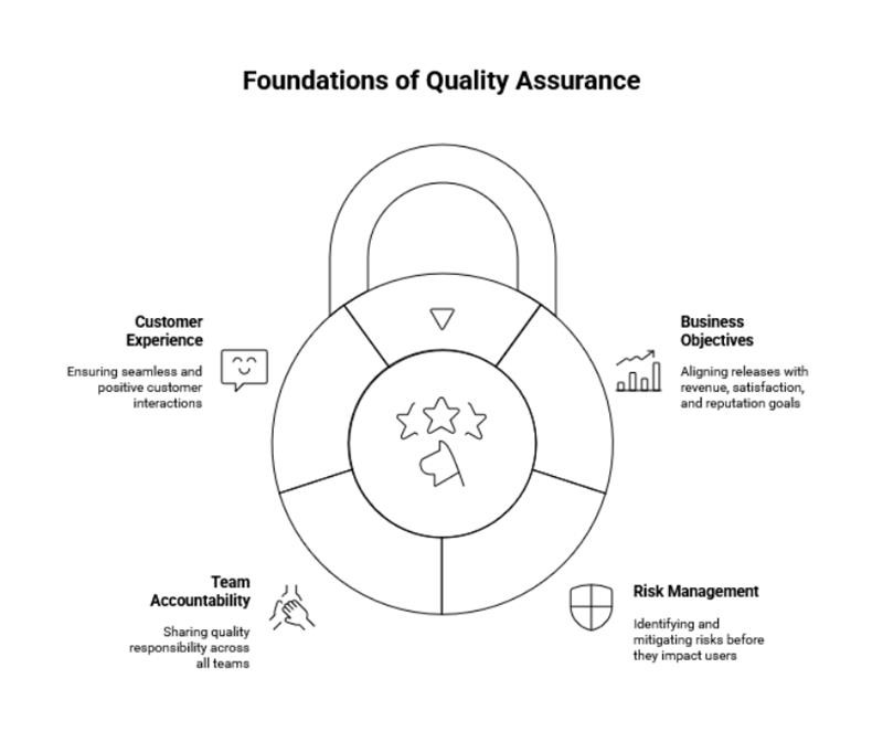 Foundations of quality assurance in software testing