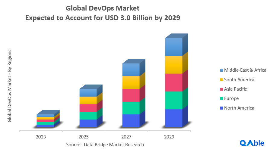 Global DevOps market growth forecast by region