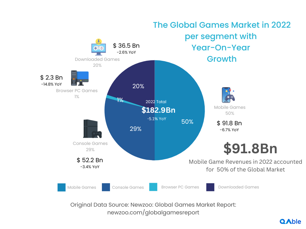 Global gaming market by segment 2022