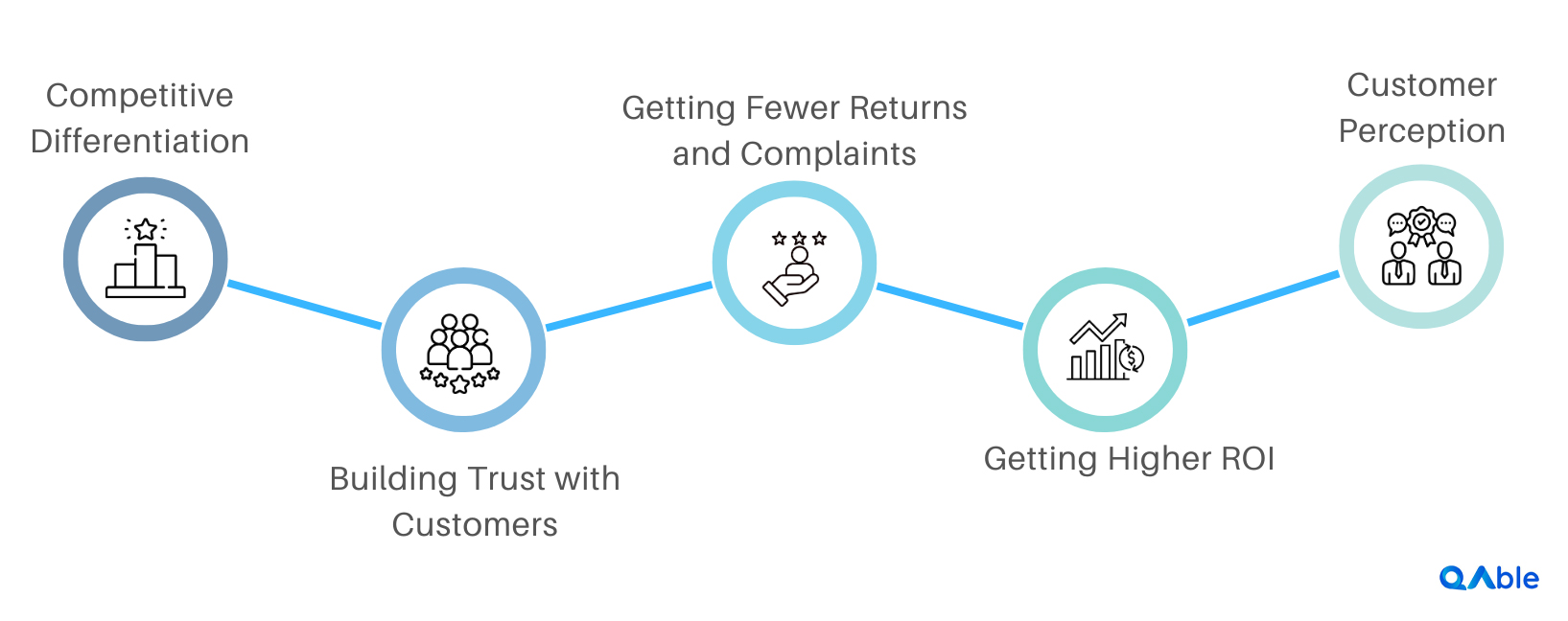 Key benefits of software quality assurance