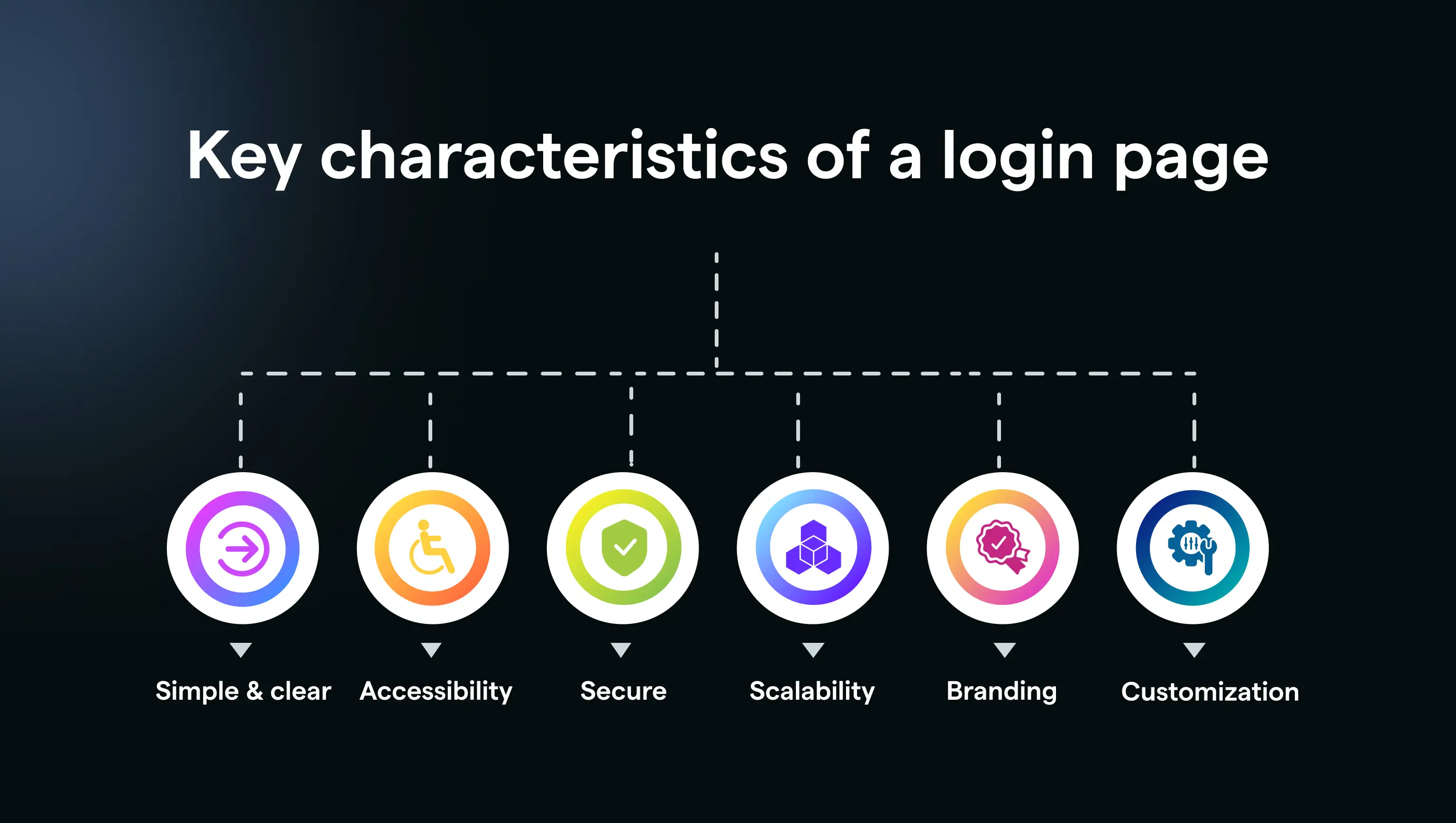 Key characteristics of an effective login page