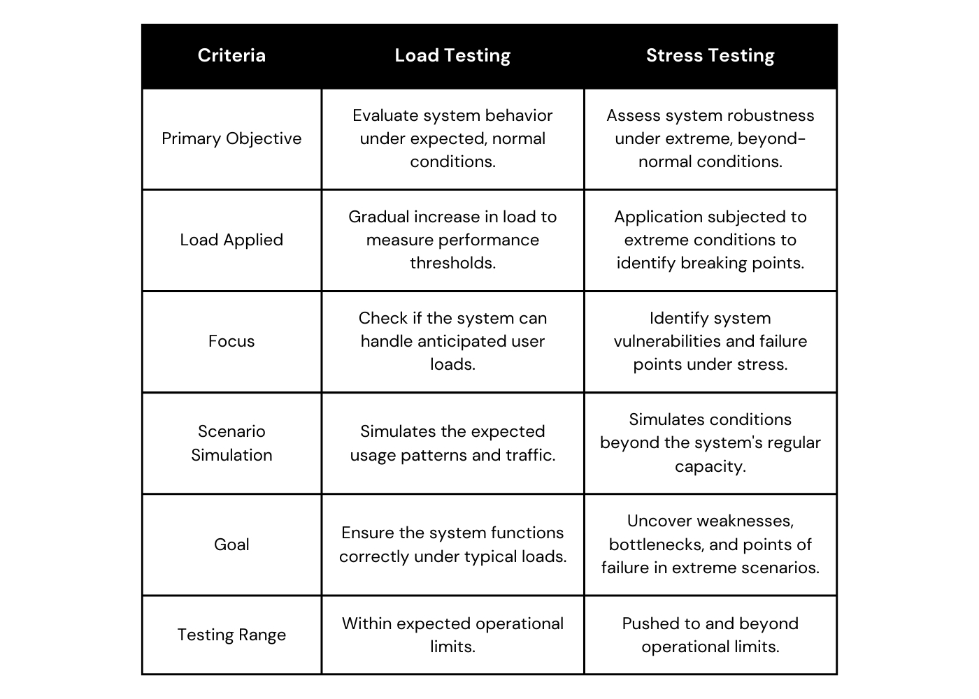 Load testing vs stress testing comparison