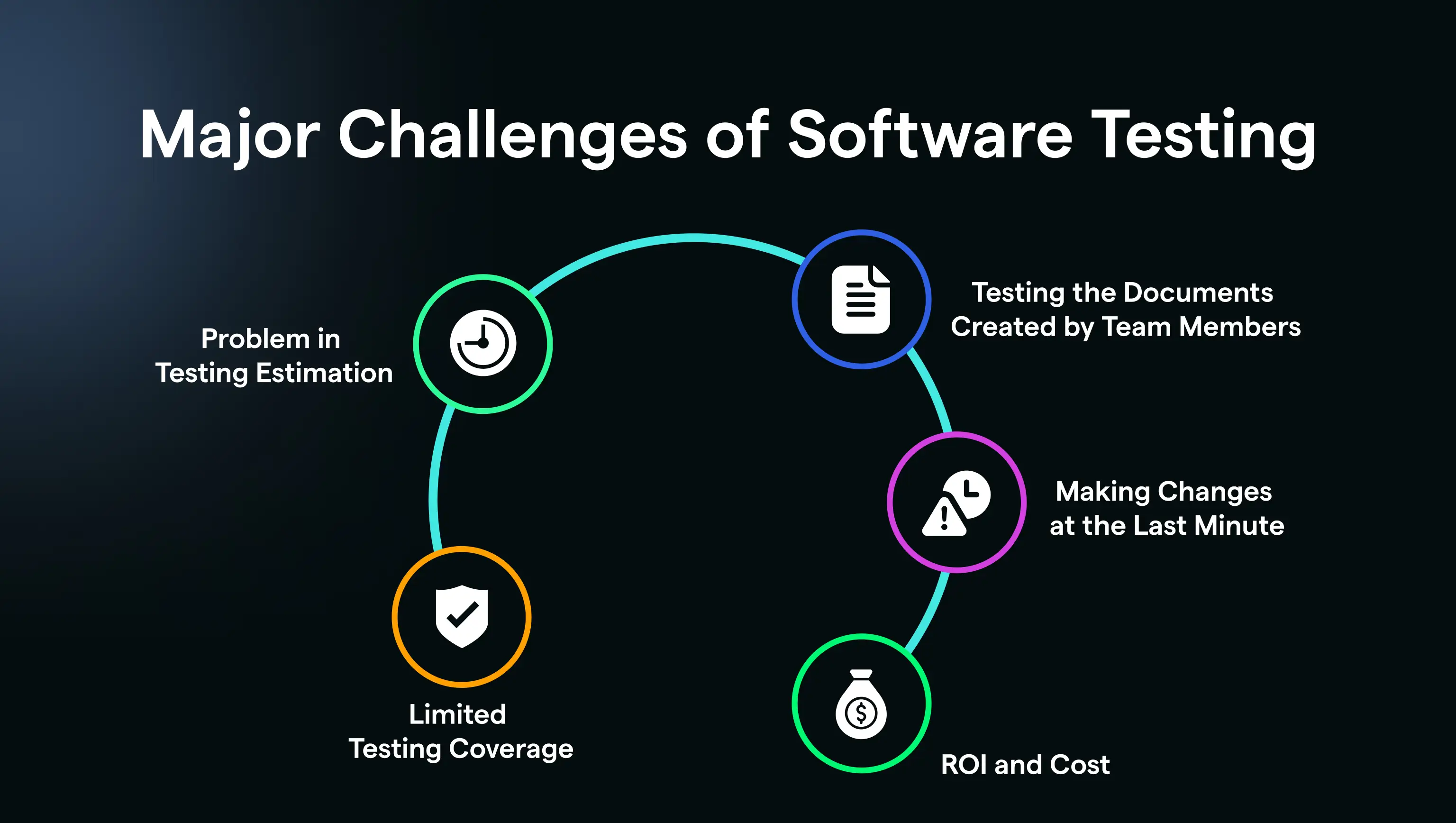 Major Challenges of Software Testing
