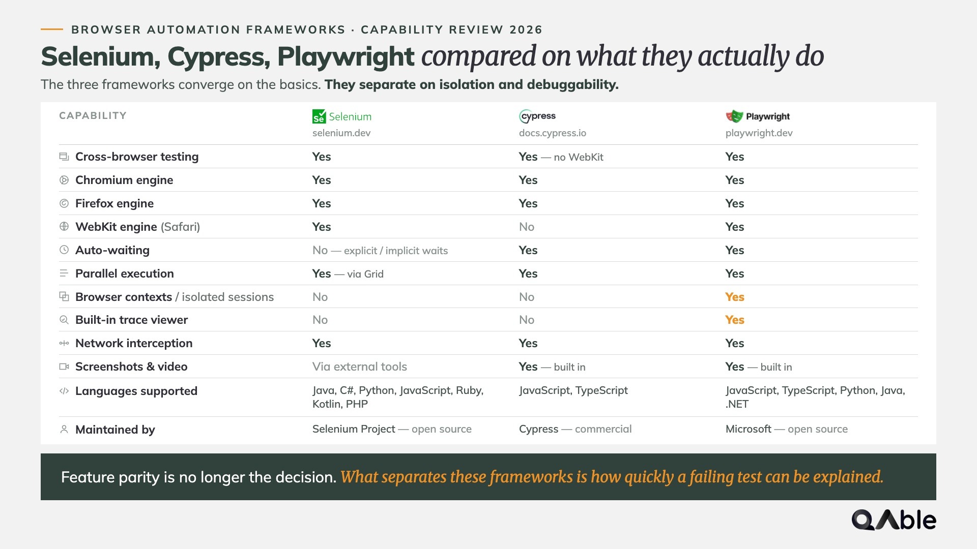 Feature Comparison of Modern Browser Automation Frameworks