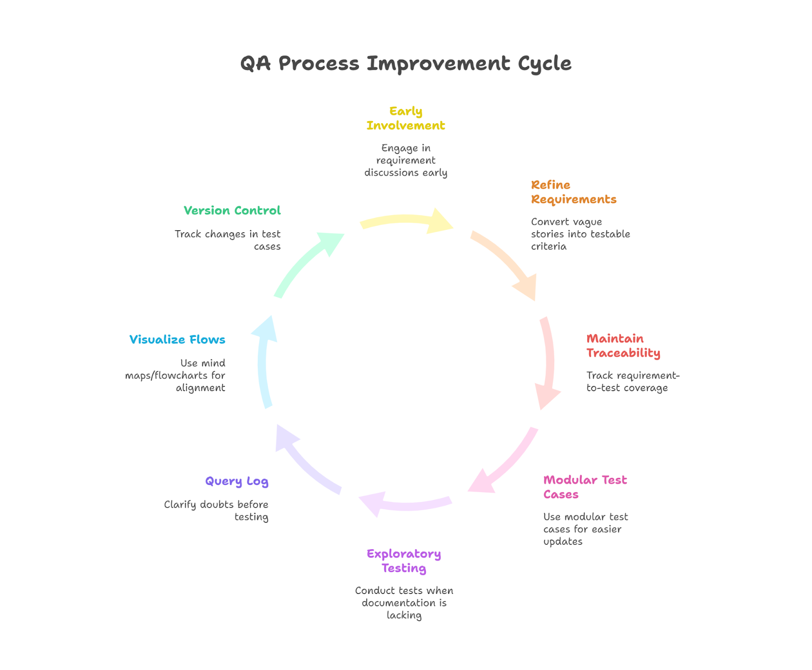 QA process improvement cycle