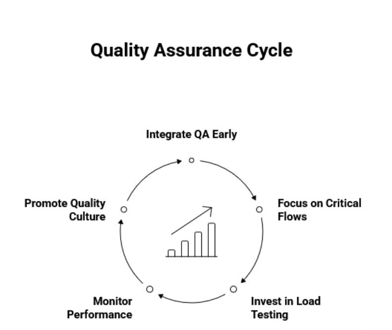 Quality assurance cycle for continuous software improvement