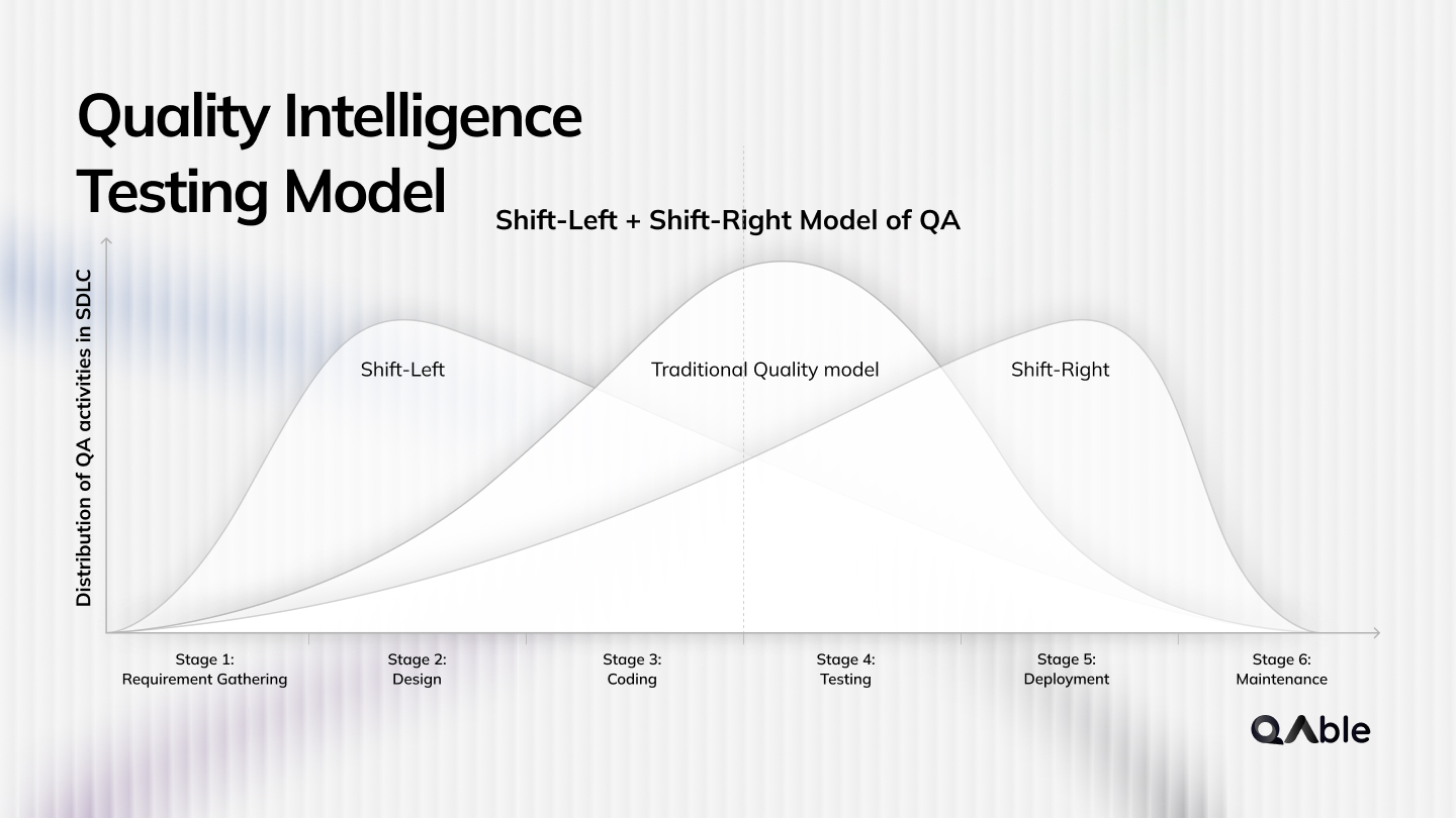Quality Intelligence Testing Model
