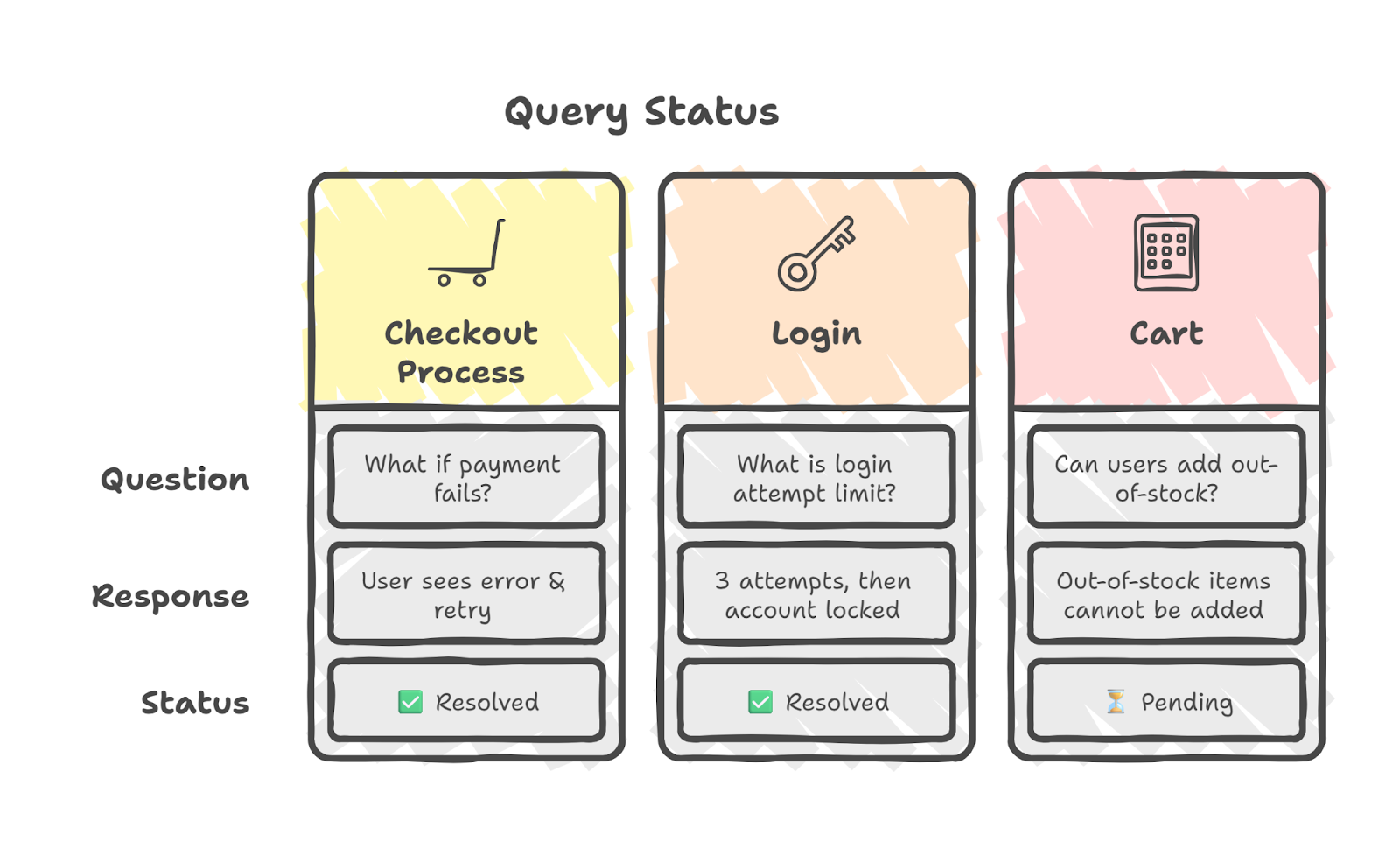 Query status tracking in software testing
