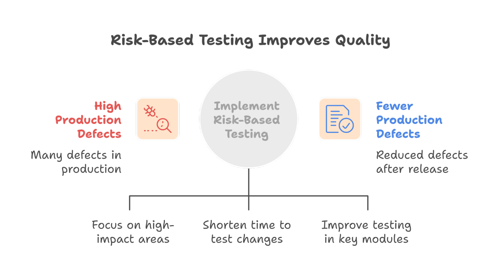 Risk Based QA Testing Strategy