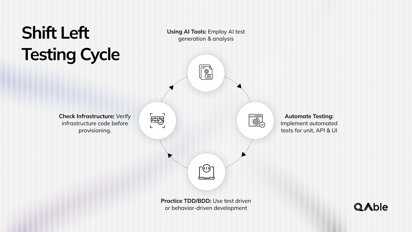 Shift-left testing cycle