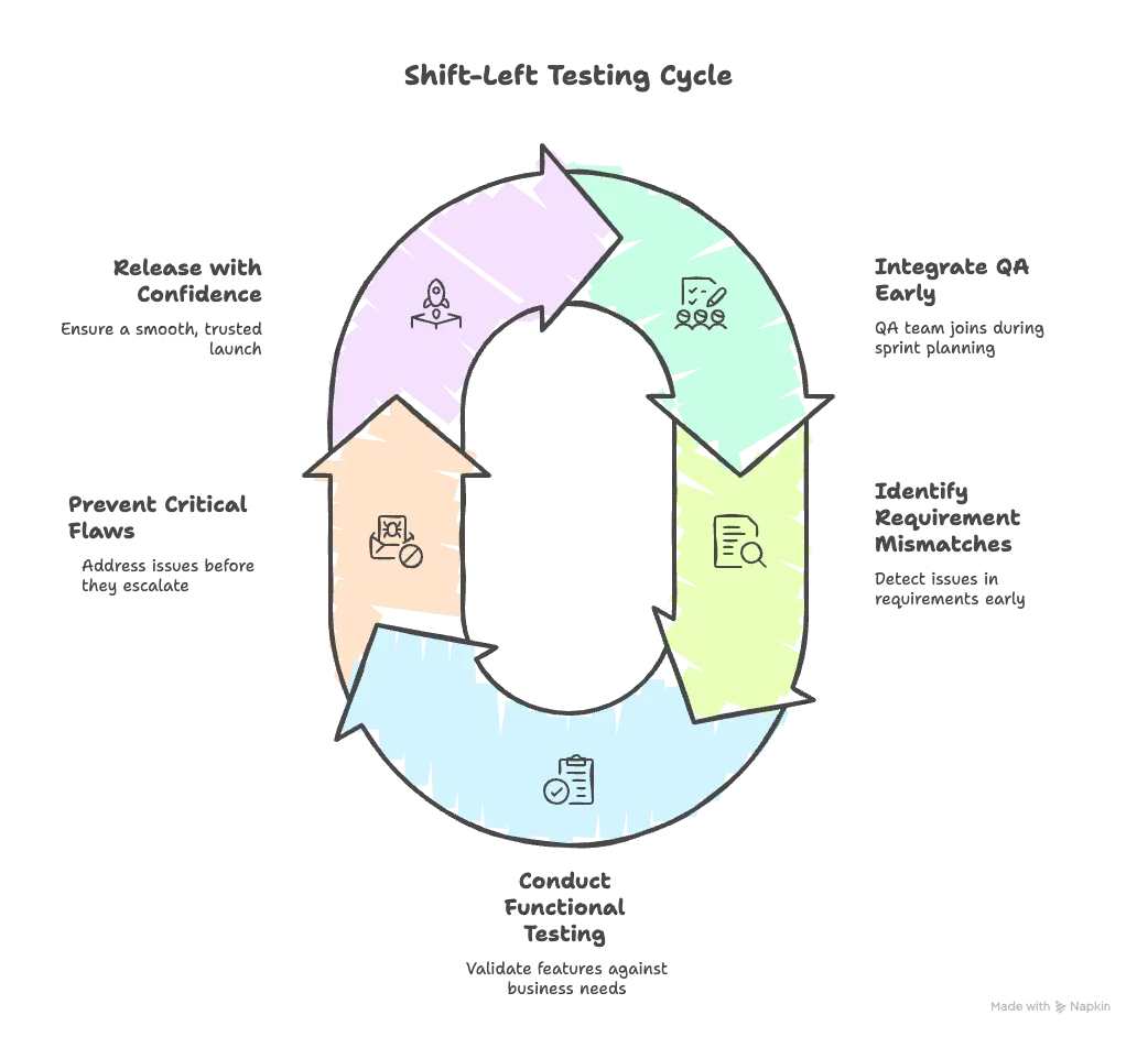 Shift-Left Testing Cycle