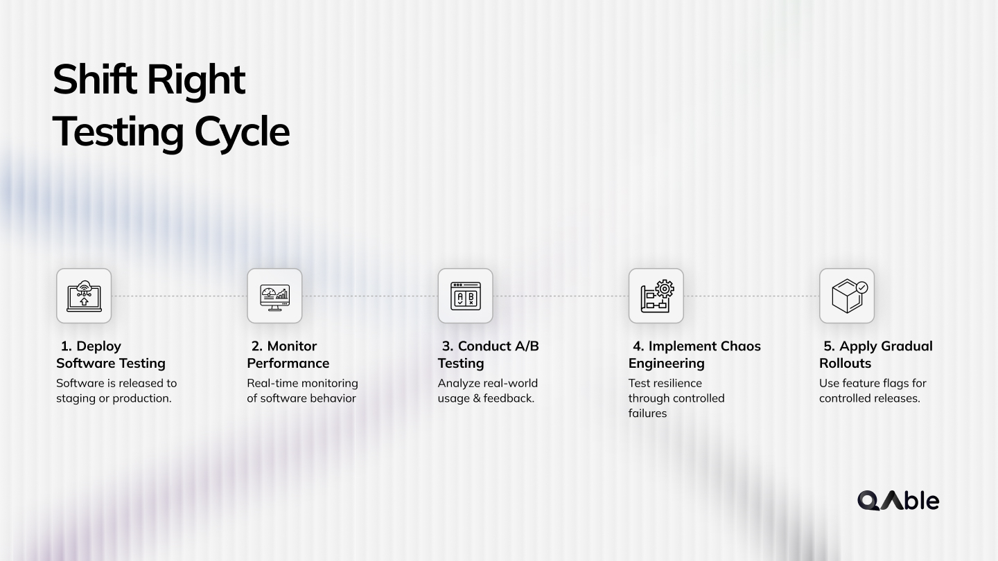 Shift Right Testing Cycle