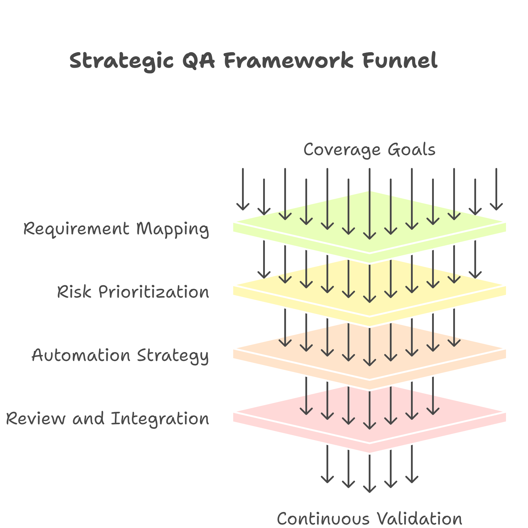 Strategic QA Framework Funnel