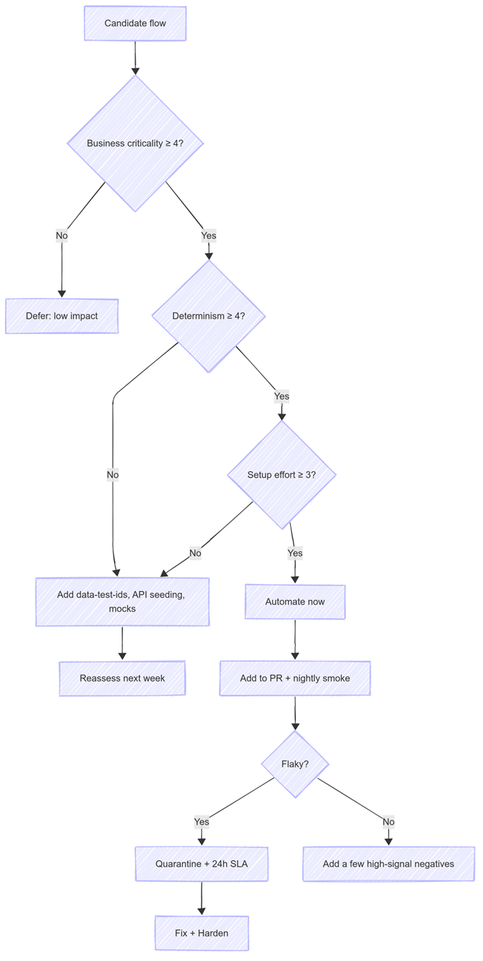 Test Automation Strategy Flowchart
