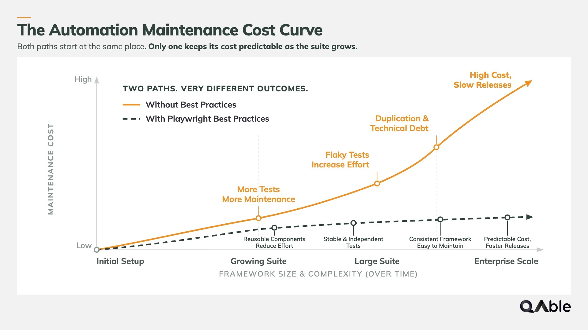 The Automation Maintenance Cost Curve