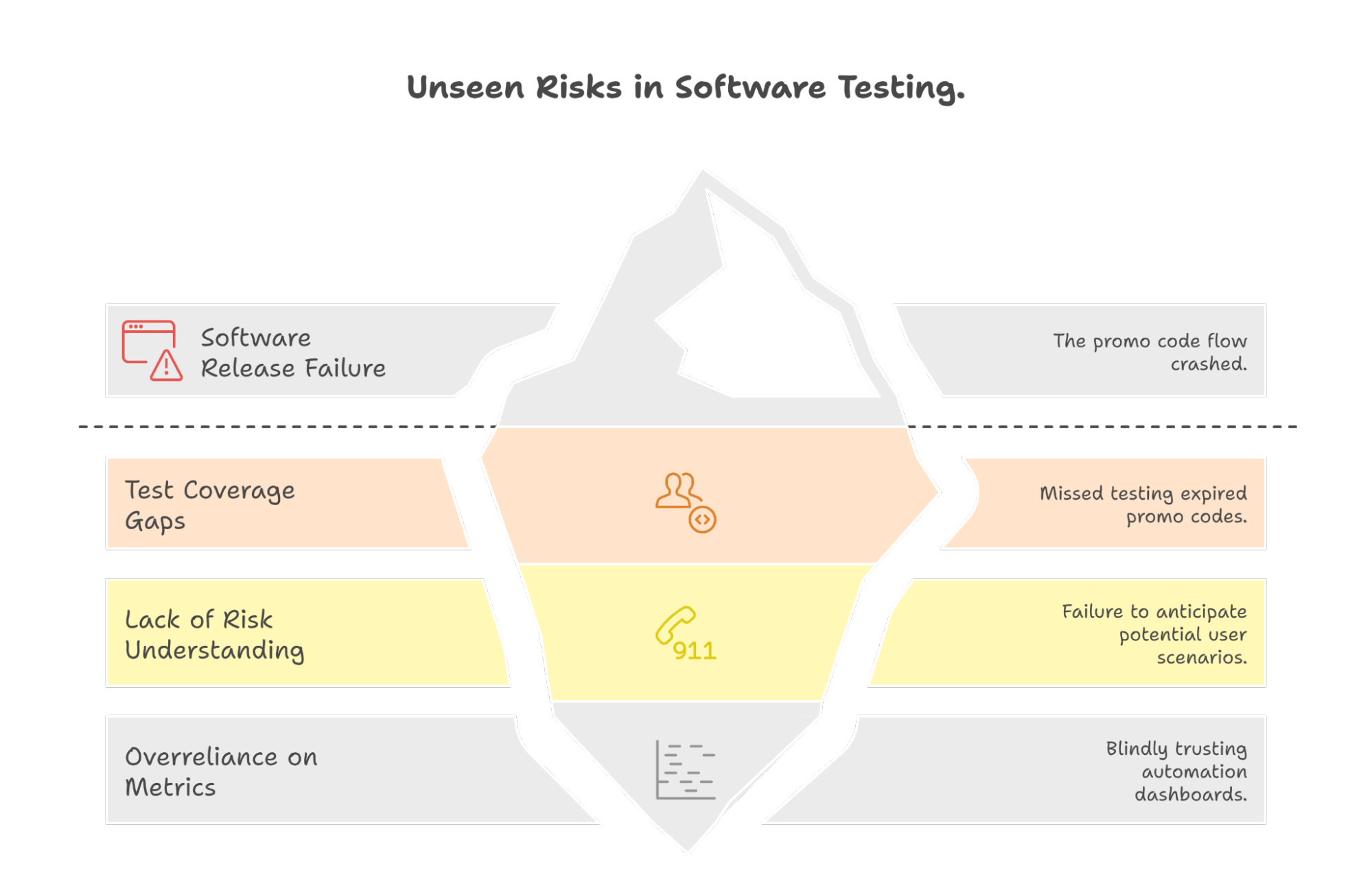 Unseen Risk in Software Testing