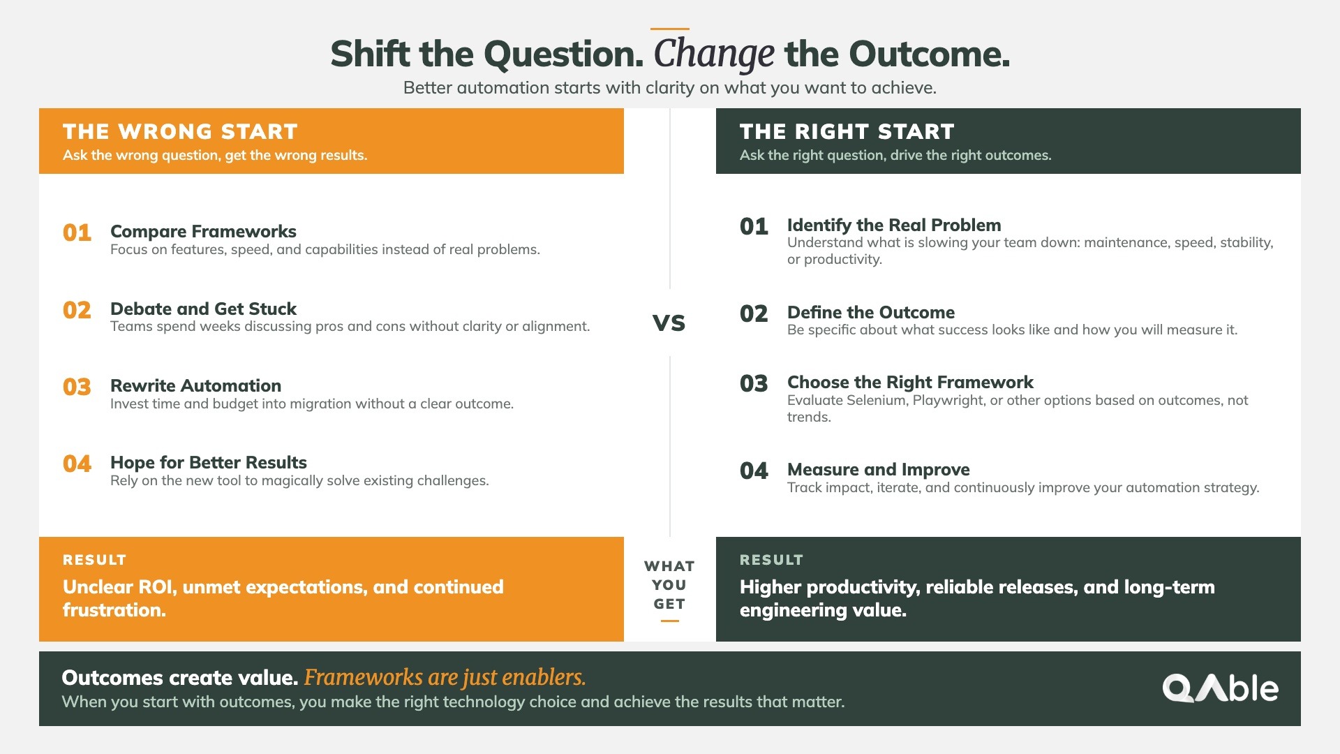 Wrong Start VS Right Start in Automation